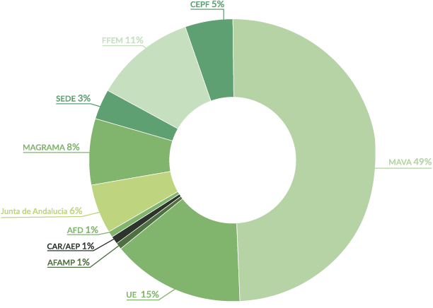 Funding Percentage Pie Chart 2014