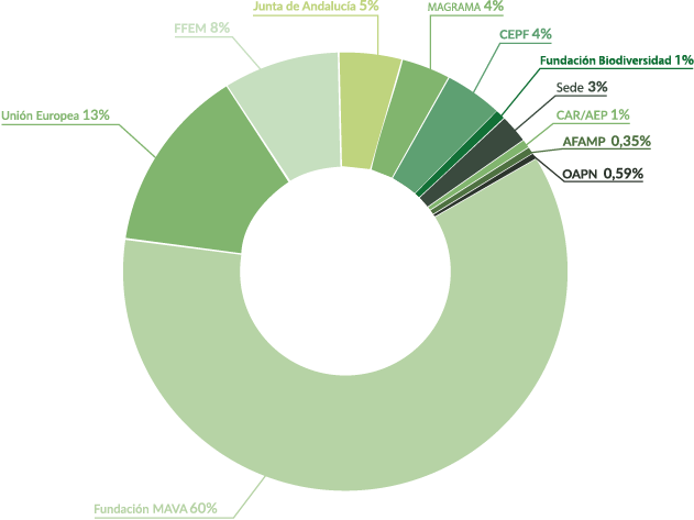 Funding Percentage Pie Chart 2015
