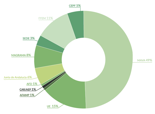 Pourcentage de financement par donateur en 2014